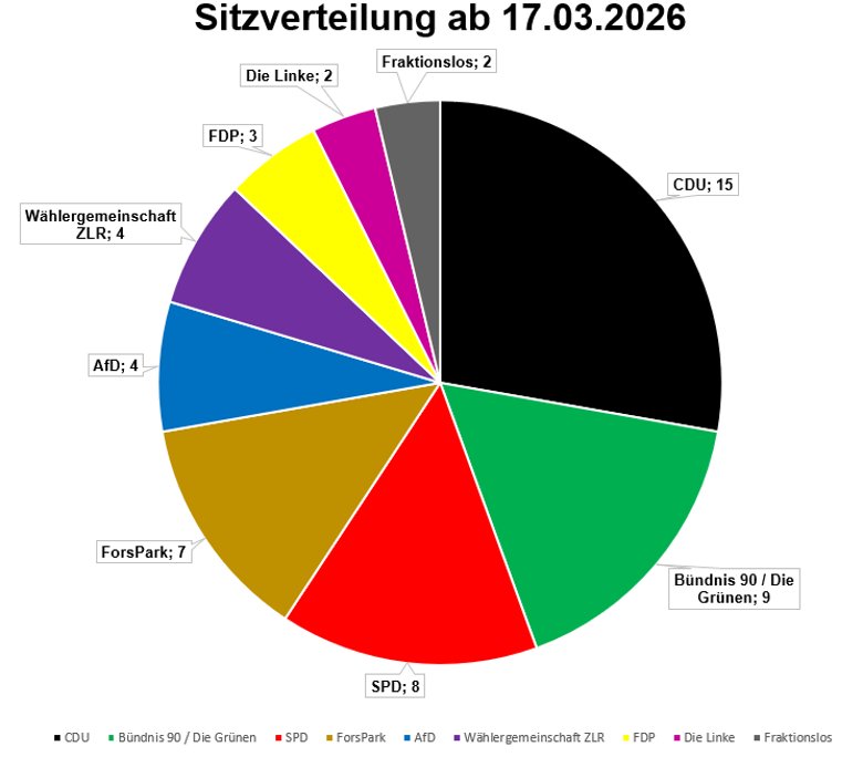 Hier sehen Sie eine grafische Darstellung der Sitzverteilung im Stadtrat