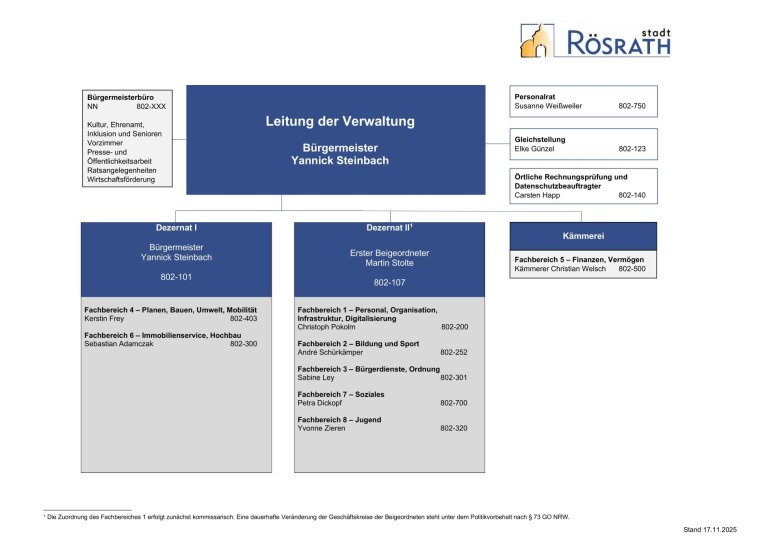 Das Bild zeigt das aktuelle Organigramm der Stadtverwaltung.